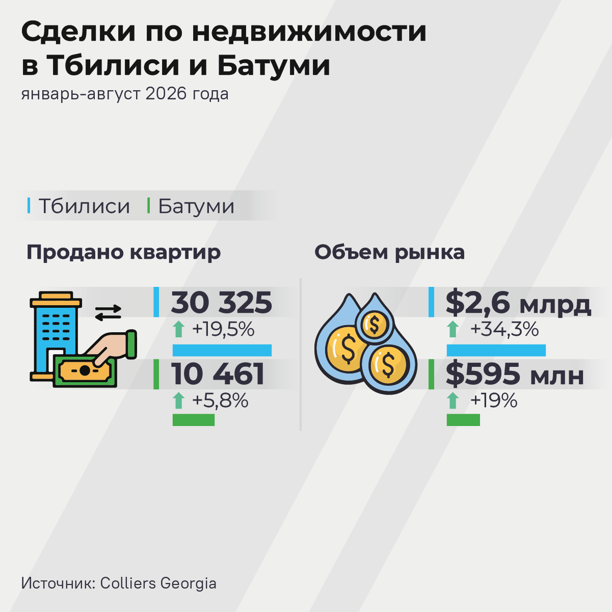 Сделки с недвижимостью в Тбилиси и Батуми, январь–август 2026 года - Sputnik Грузия