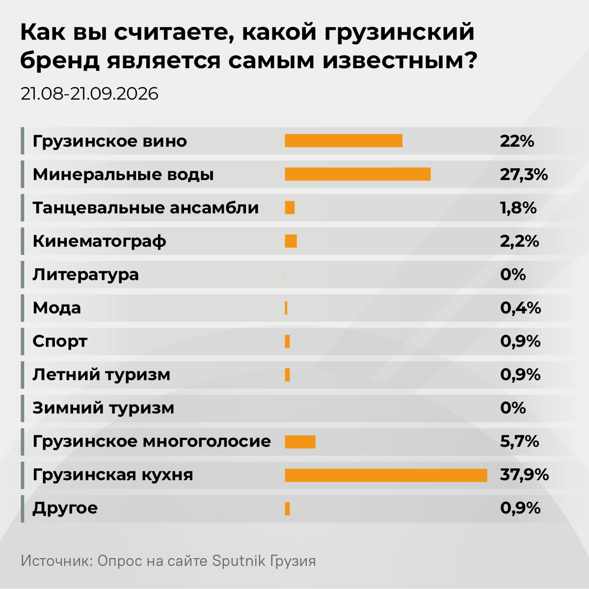 Как вы считаете, какой грузинский бренд является самым известным, 2026 - Sputnik Грузия