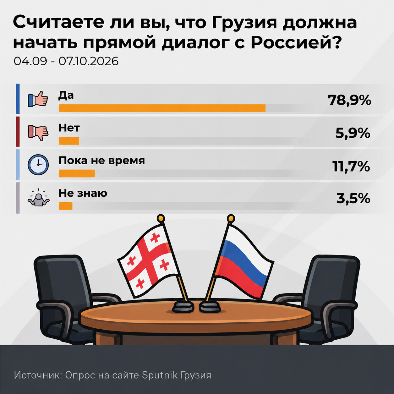 Считаете ли вы, что Грузия должна начать прямой диалог с Россией, 2026 - Sputnik Грузия