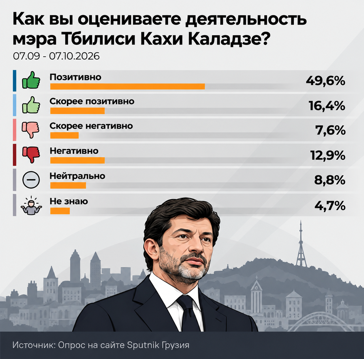 Как вы оцениваете деятельность мэра Тбилиси Кахи Каладзе, 2026 Как вы оцениваете деятельность мэра Тбилиси Кахи Каладзе, 2026 - Sputnik Грузия