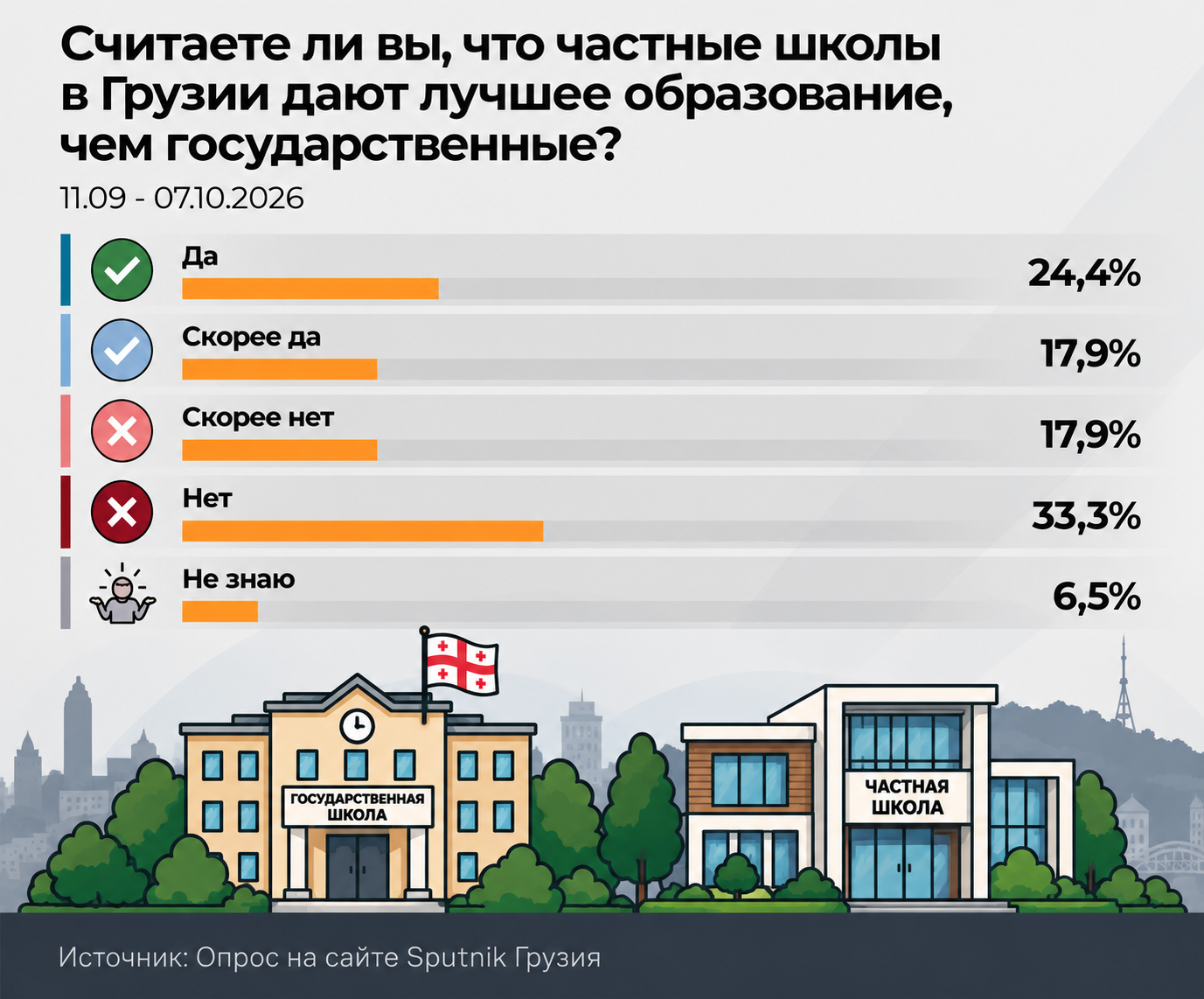 Считаете ли вы, что частные школы в Грузии дают лучшее образование, чем государственные, 2026 - Sputnik Грузия