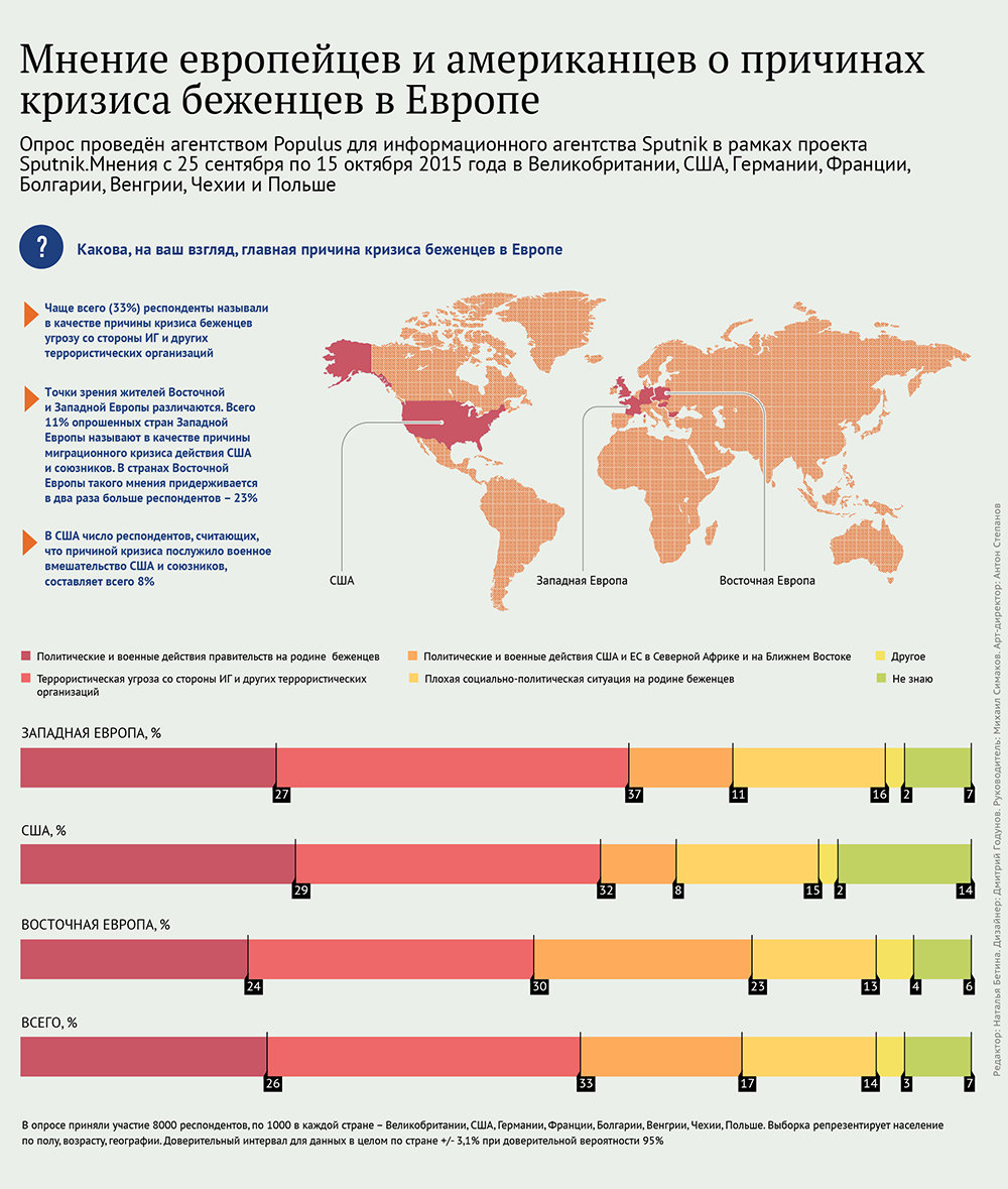 Мнение европейцев и американцев о причинах кризиса с беженцами в Европе - Sputnik Грузия