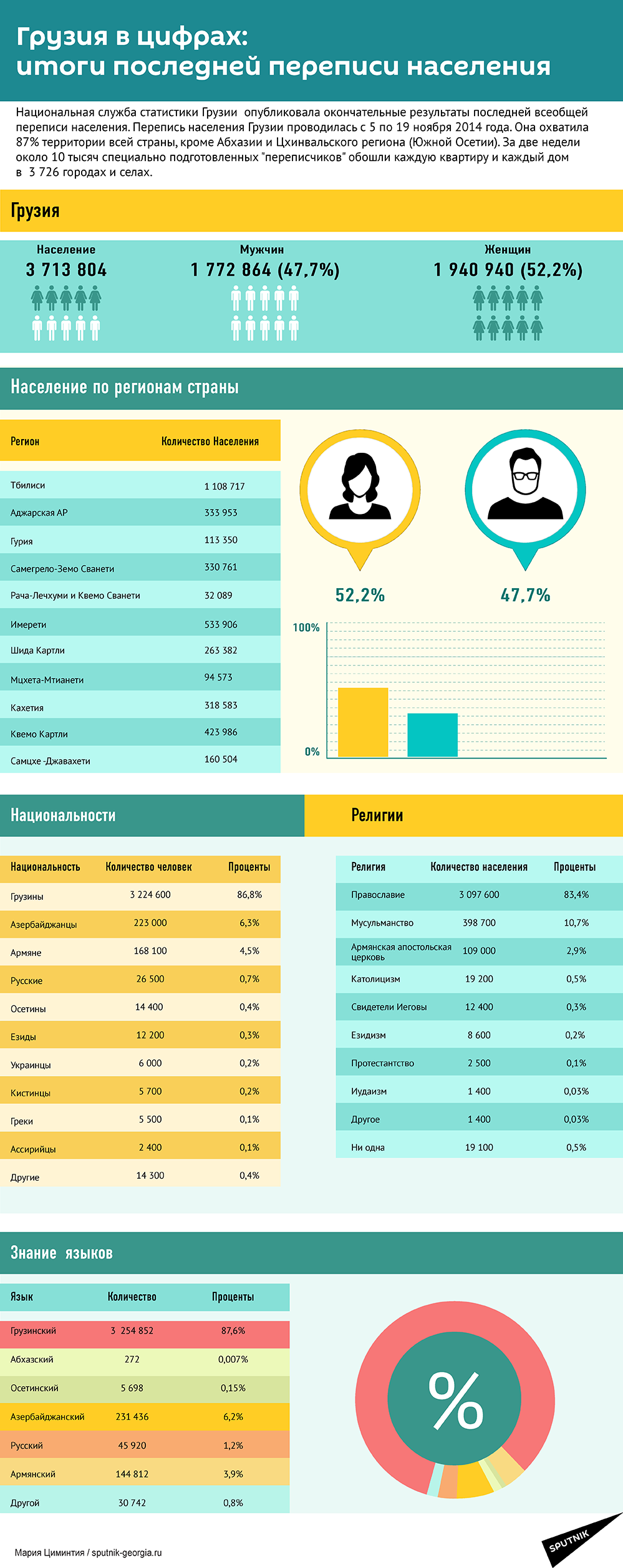 Грузия в цифрах: итоги последней переписи населения - Sputnik Грузия
