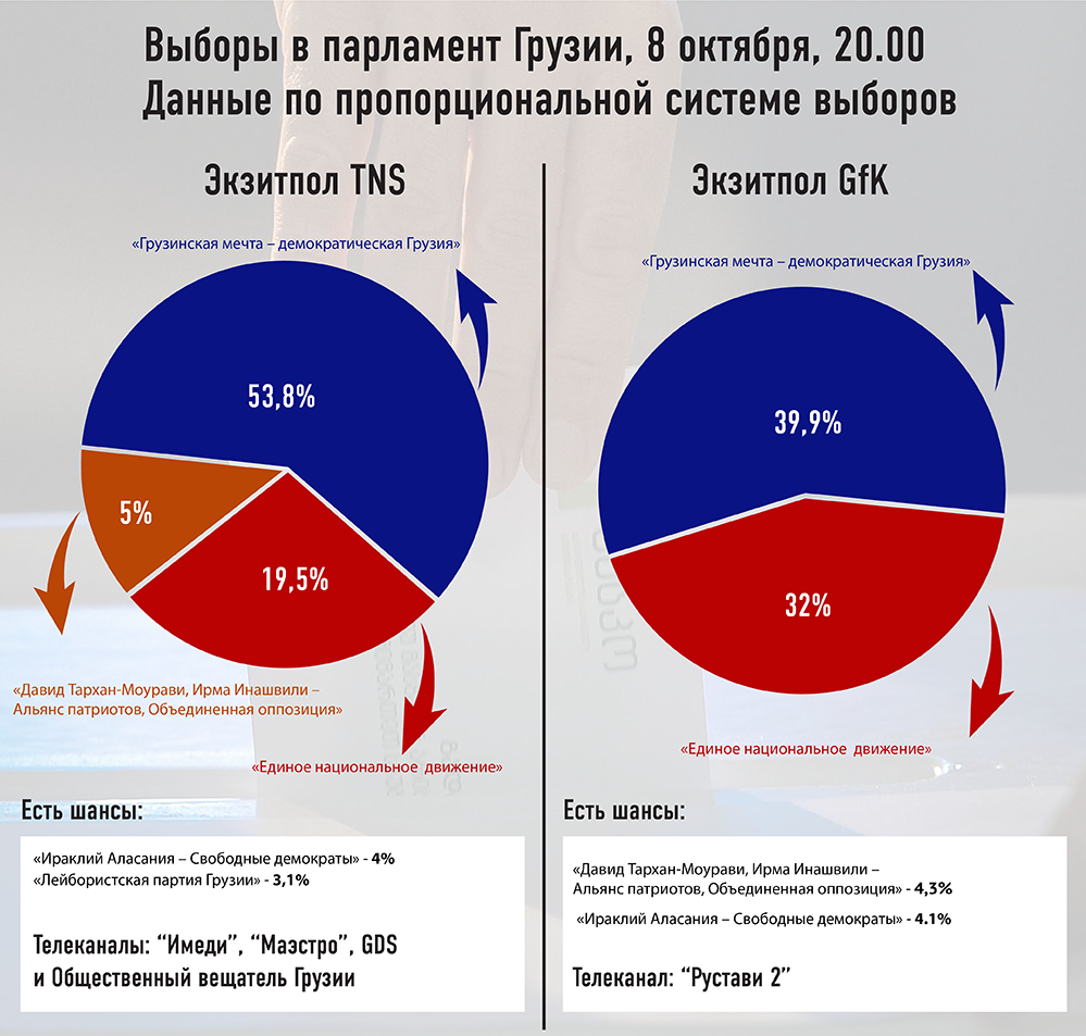 Данные экзитполов на выборах в парламент Грузии разнятся - Sputnik Грузия