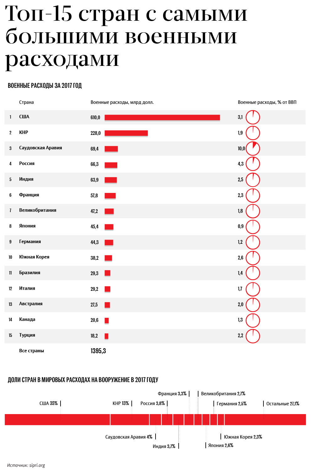 Топ-15 стран с самыми большими военными расходами - Sputnik Грузия
