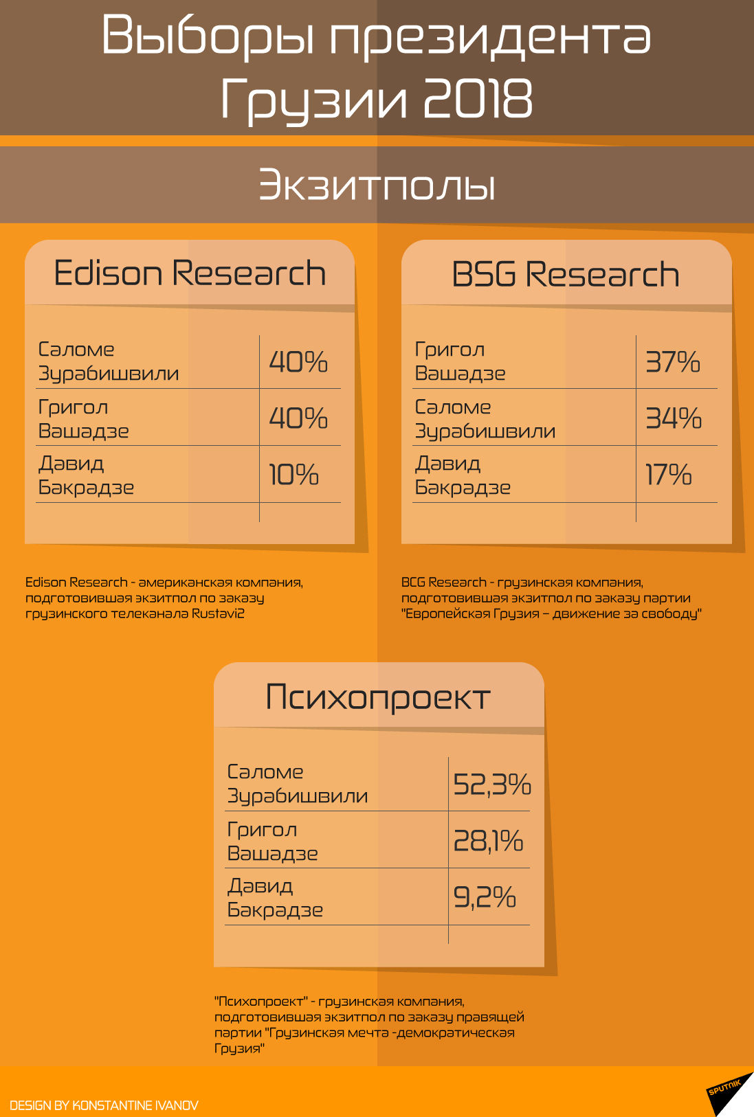 Экзитполы компаний Edison Researc, BCG Research  и Психопроект  - Sputnik Грузия
