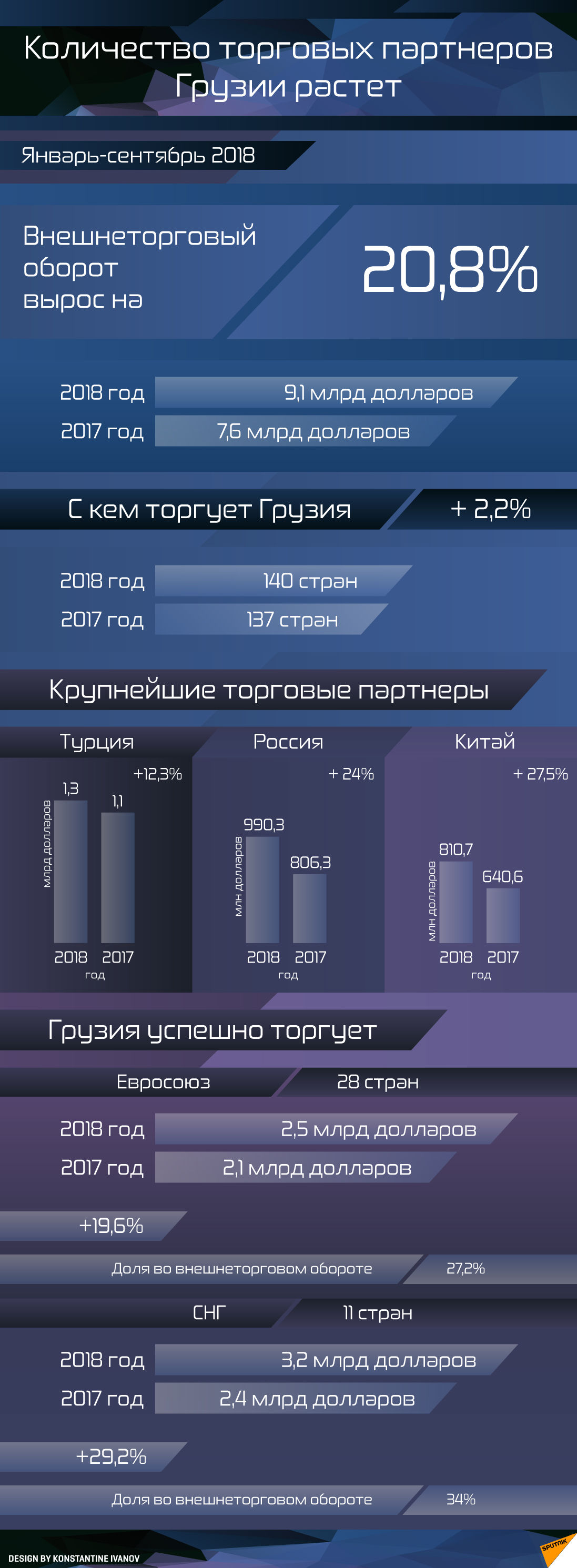 Количество торговых партнеров Грузии  - Sputnik Грузия