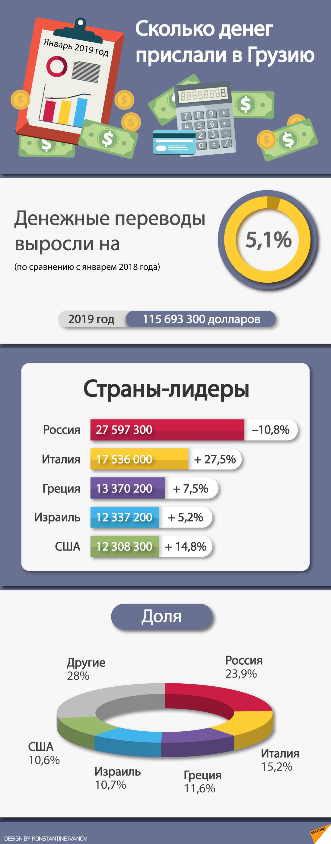 Сколько денег прислали в Грузию январь 2019 года - Sputnik Грузия