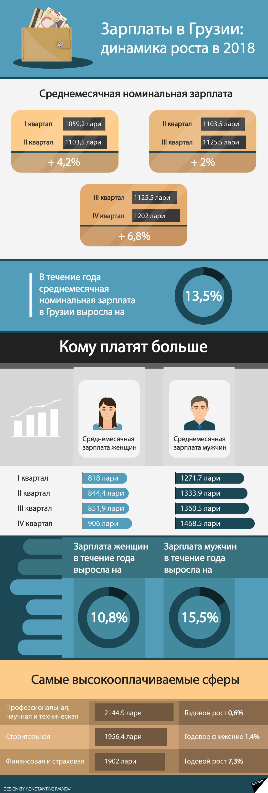 Зарплаты в Грузии: динамика роста в 2018 - Sputnik Грузия