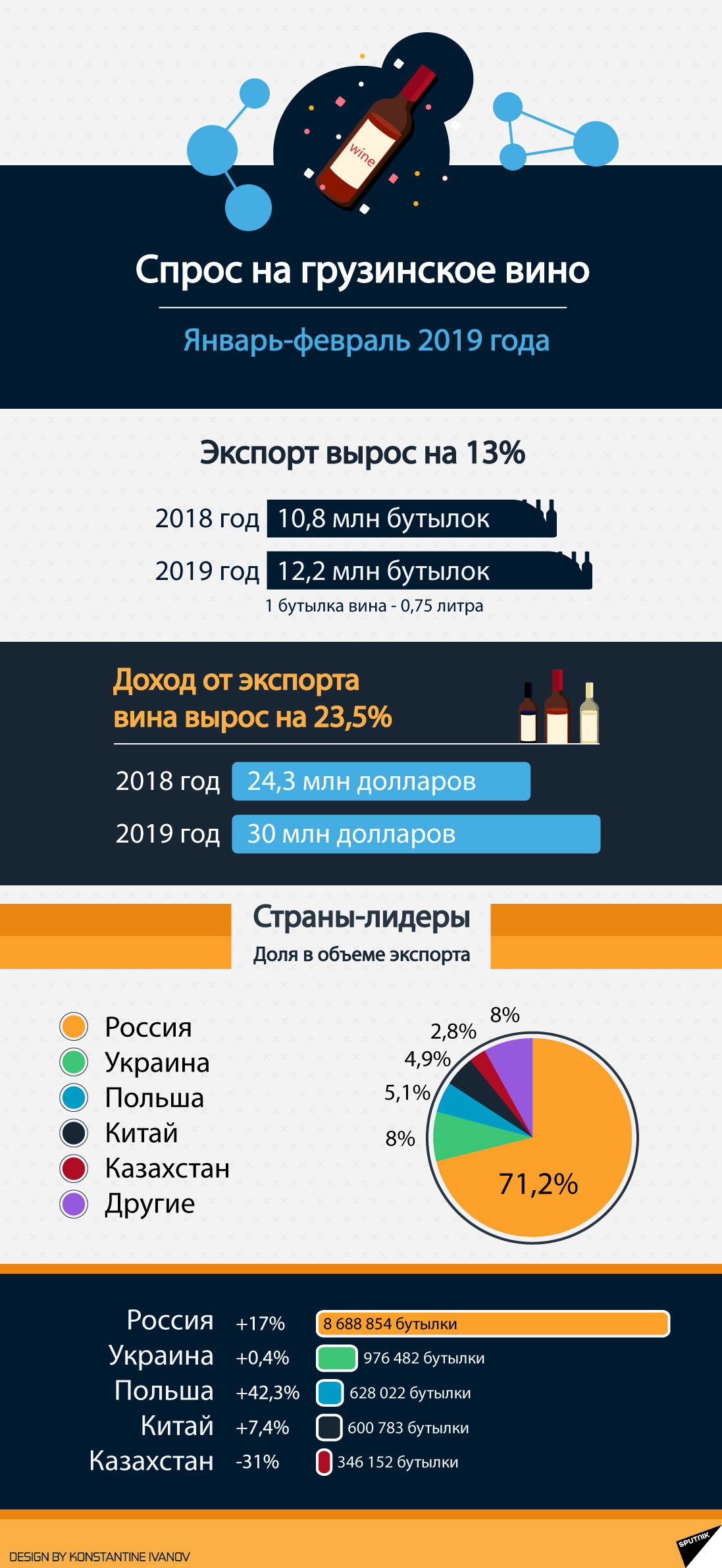 Спрос на грузинское вино, январь-февраль 2019  - Sputnik Грузия