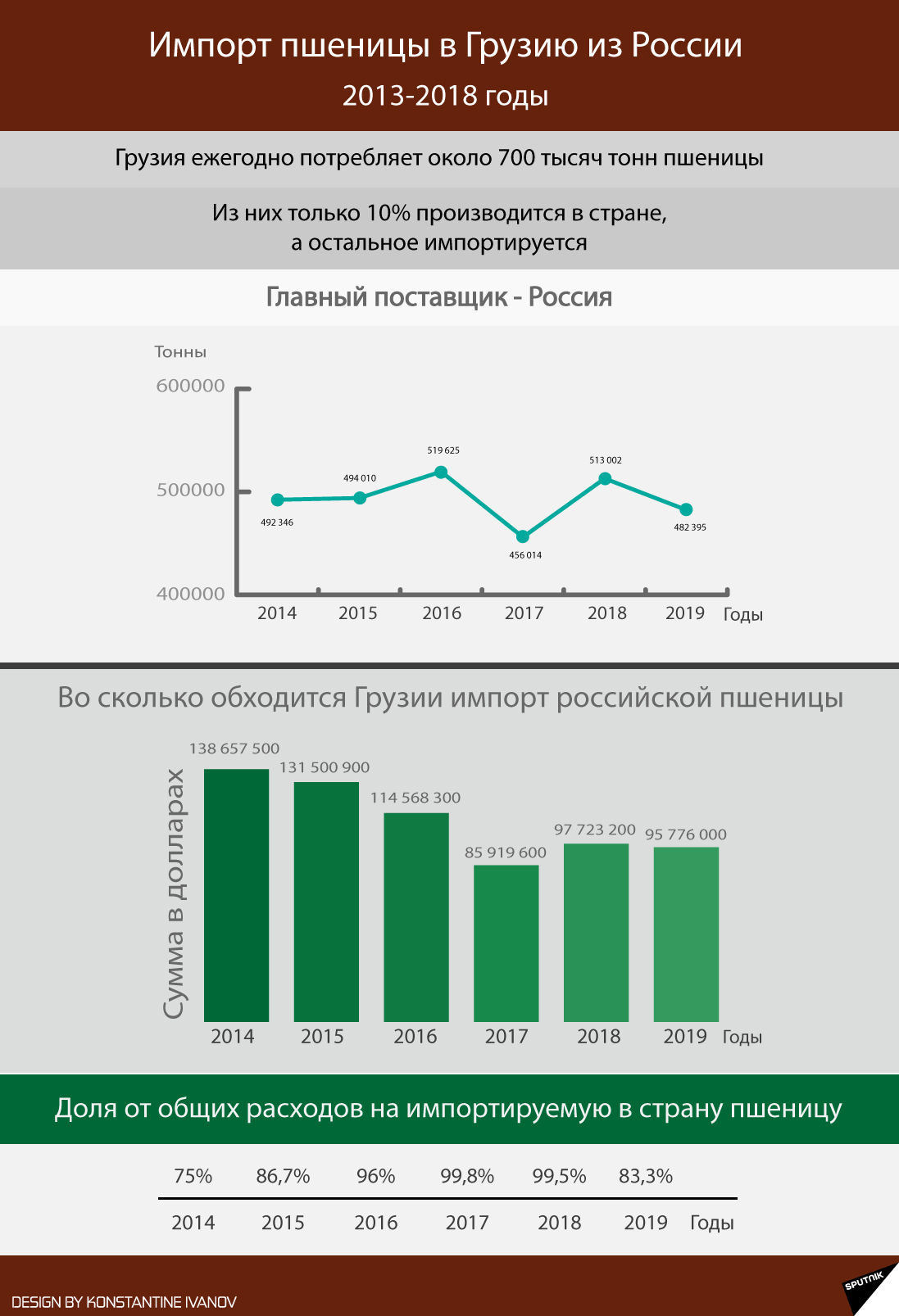 Импорт пшеницы в Грузию из России 2013-2018 годы  - Sputnik Грузия