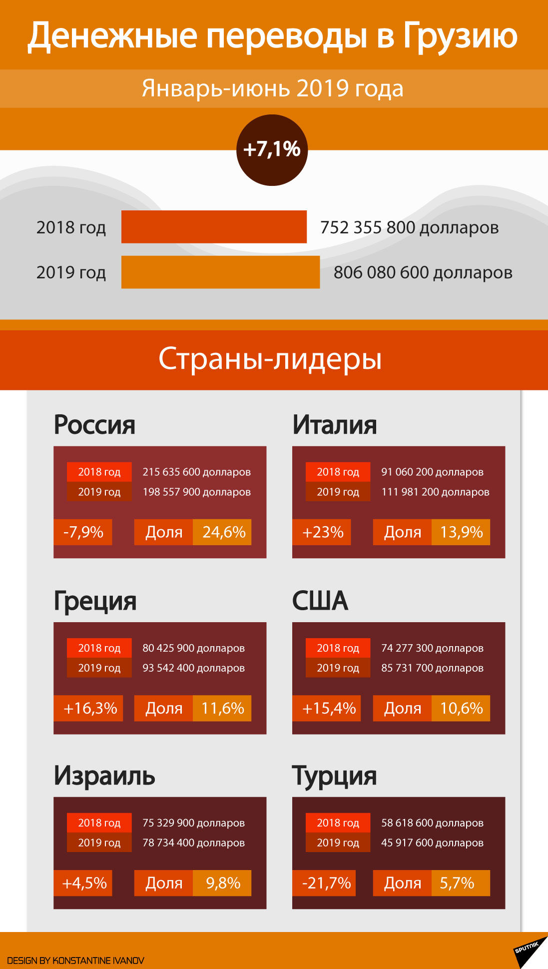 Денежные переводы в Грузию, январь-июнь 2019 года  - Sputnik Грузия