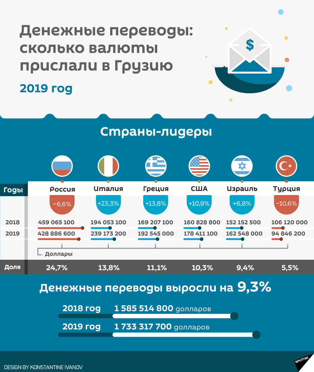 Сколько валюты прислали в Грузию в 2019 году - Sputnik Грузия