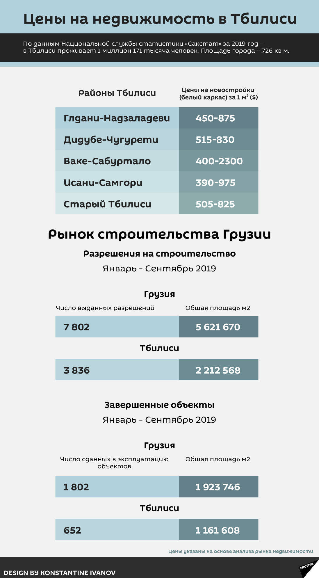 цены на квартиры в тбилиси