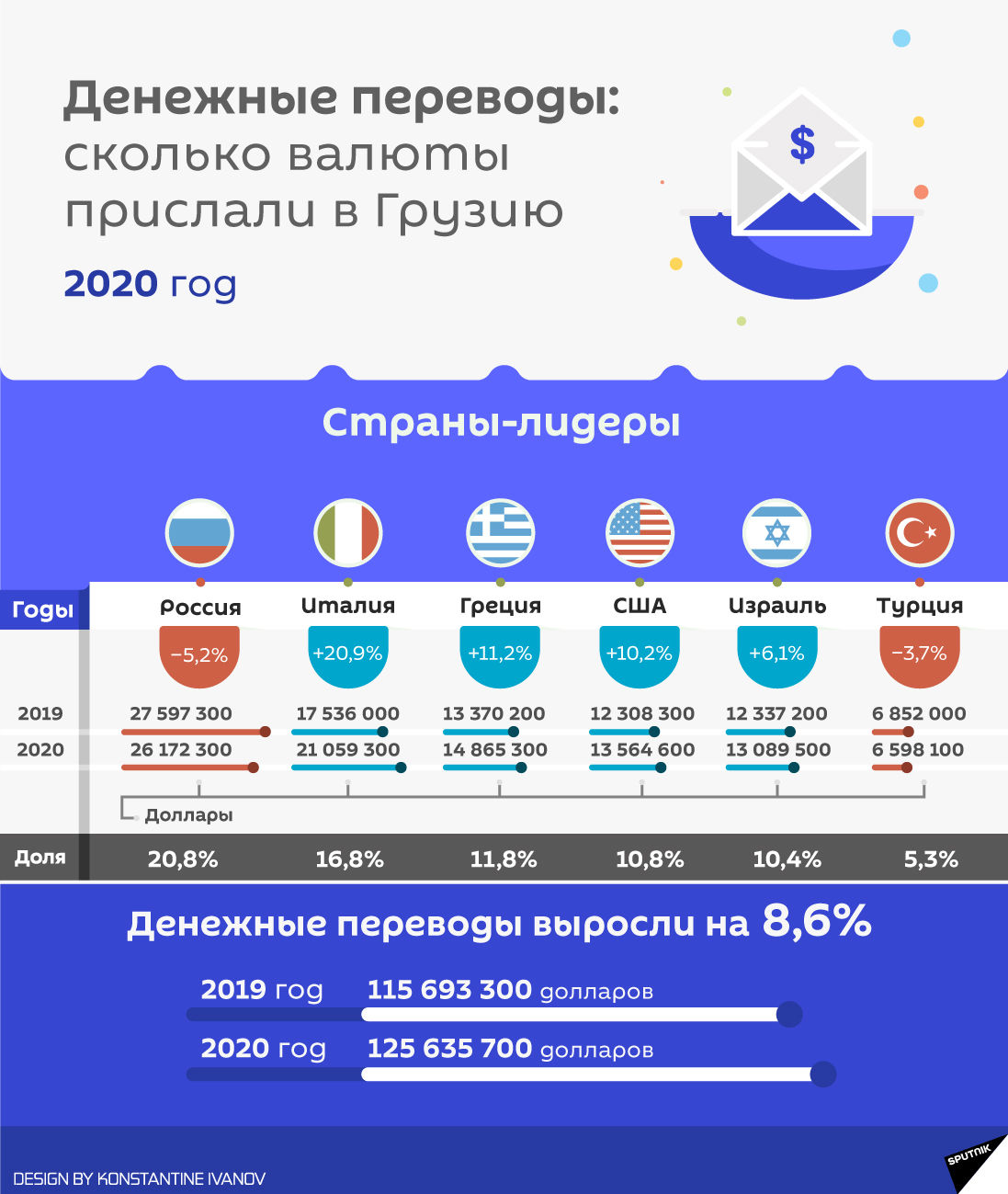 Объем денежных переводов в Грузию за январь 2020 года - Sputnik Грузия