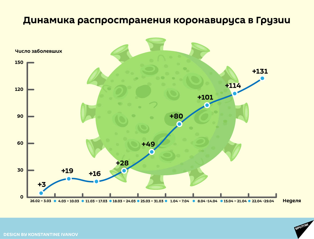 Динамика распространения коронавируса в Грузии - Sputnik Грузия