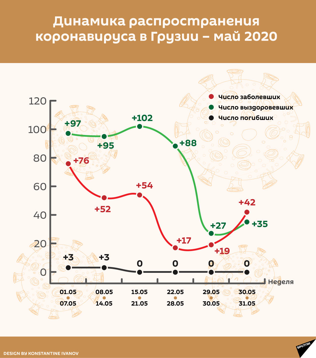 Динамика распространения коронавируса в Грузии – май 2020 - Sputnik Грузия