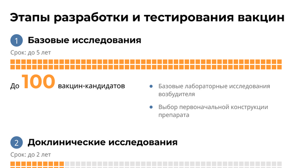 Инфографика: Как разрабатывают вакцины - Sputnik Грузия