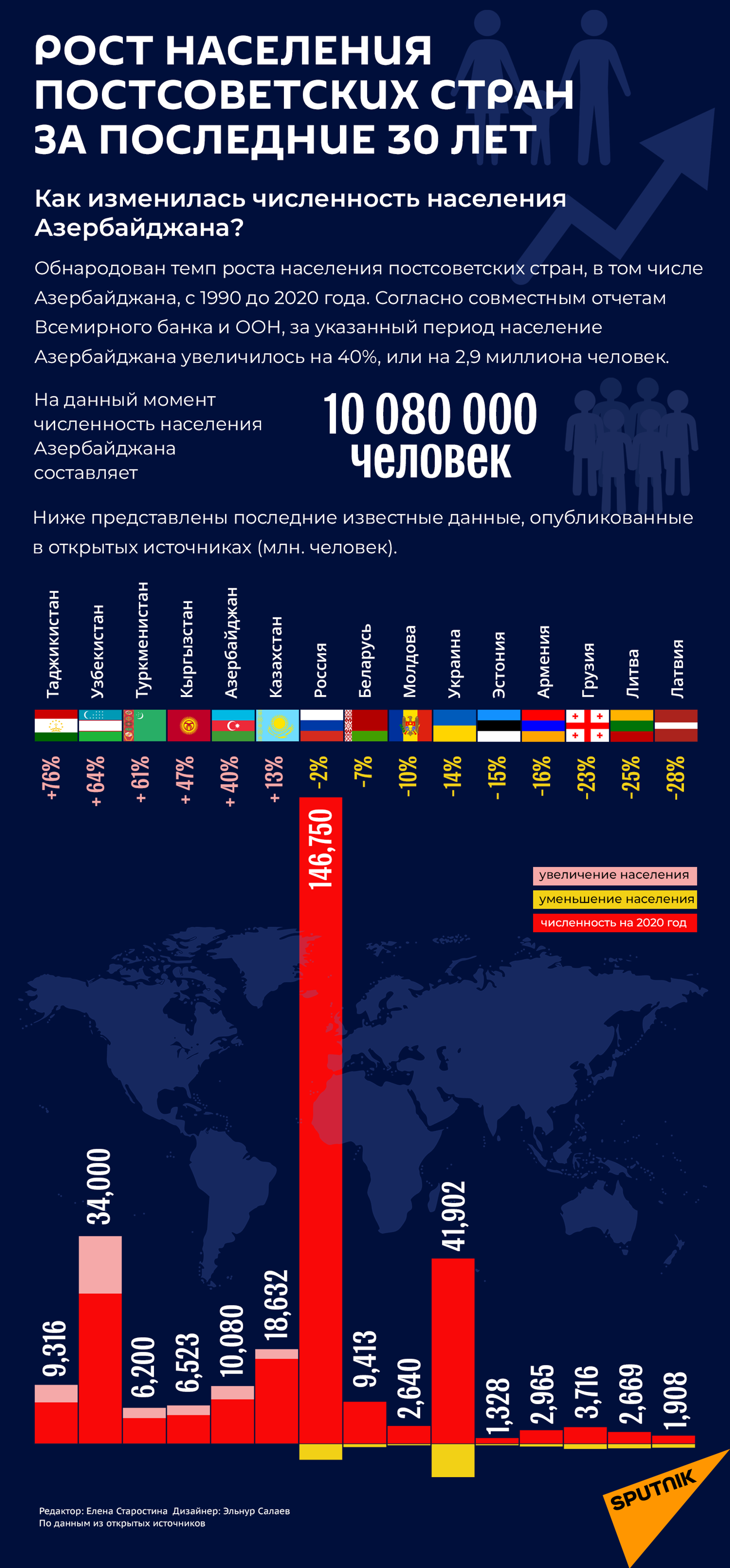 Инфографика: Рост населения в постсоветских стран - Sputnik Грузия, 1920, 08.11.2022