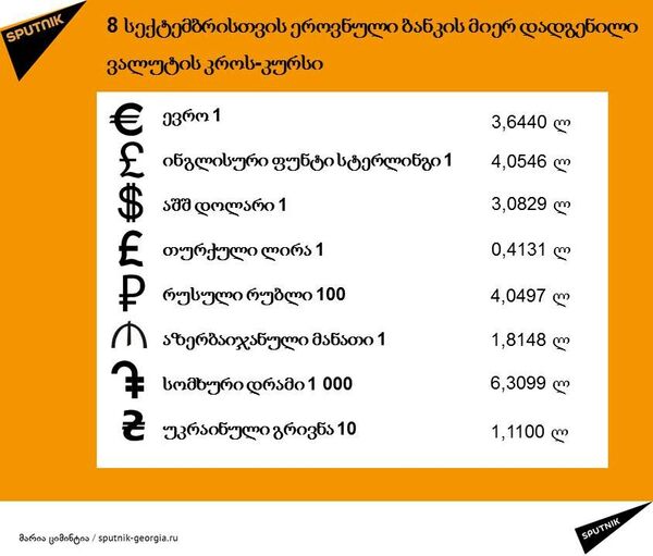 ლარის კურსი 8 სექტემბერს ლარის კურსი 8 სექტემბერს - Sputnik საქართველო