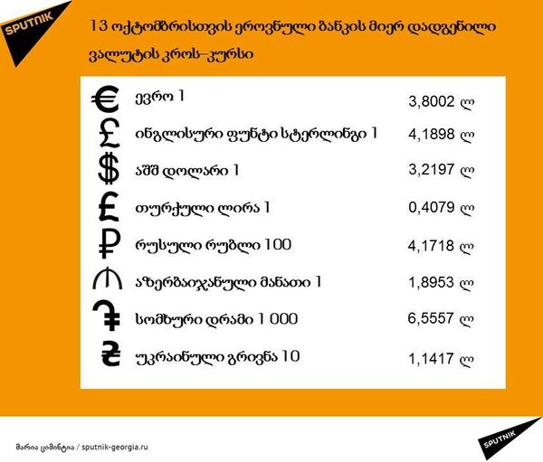 ლარის კურსი 13 ოქტომბერს ლარის კურსი 13 ოქტომბერს - Sputnik საქართველო