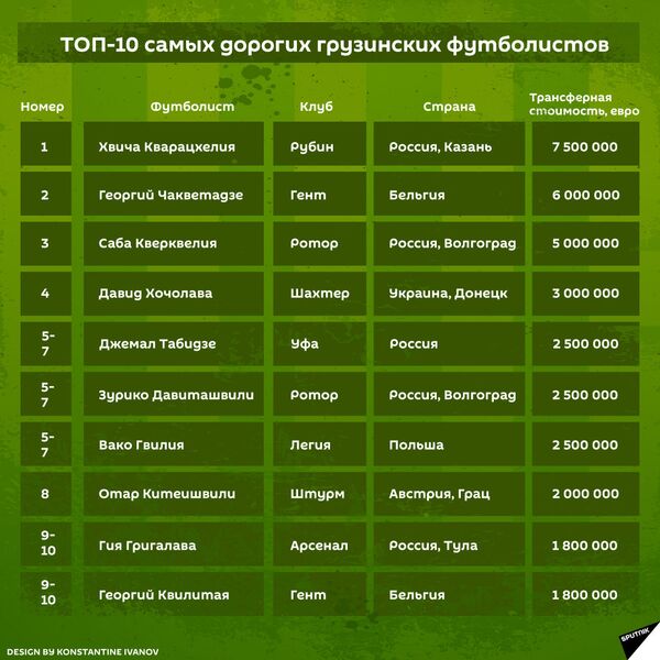 Хвича Кварацхелия стал самым дорогим футболистом Грузии - Sputnik Грузия