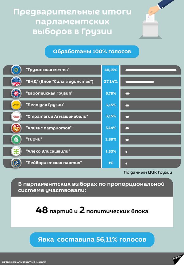 Предварительные итоги парламентских выборов в Грузии 2020 года - Sputnik Грузия
