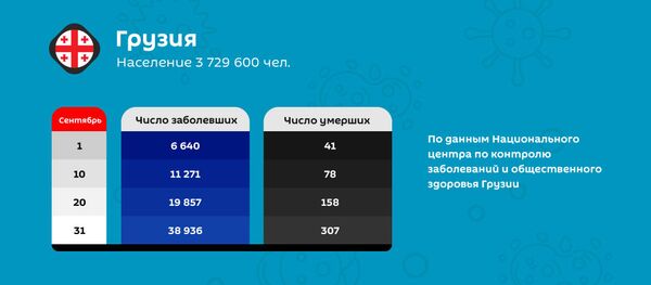 Страны Южного Кавказа – динамика коронавируса в октябре - Sputnik Грузия