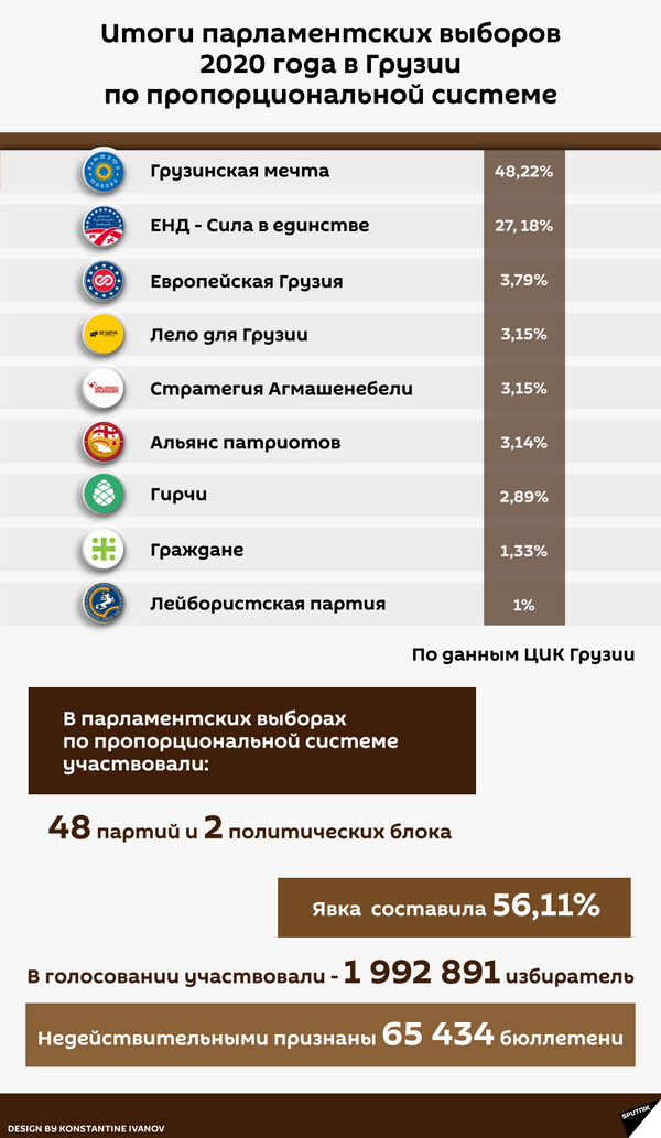Итоги парламентских выборов 2020 года в Грузии по пропорциональной системе - Sputnik Грузия