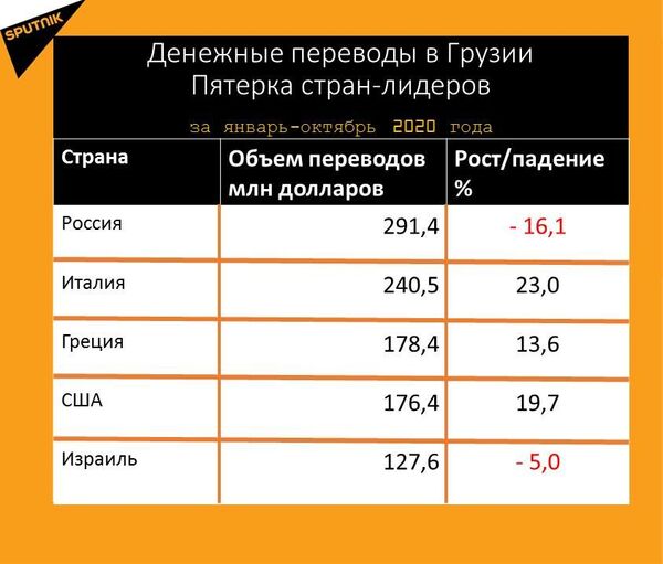 Денежные переводы vs коронавирус: сколько валюты прислали в Грузию Денежные переводы vs коронавирус: сколько валюты прислали в Грузию - Sputnik Грузия