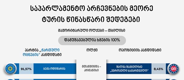 საპარლამენტო არჩევნების მეორე ტურის წინასწარი შედეგები - Sputnik საქართველო