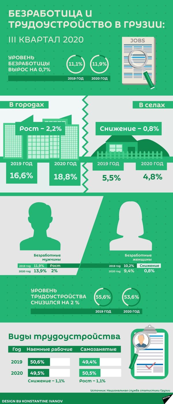 Безработных в Грузии будут считать по новому: Сакстат меняет методологию Безработных в Грузии будут считать по новому: Сакстат меняет методологию - Sputnik Грузия