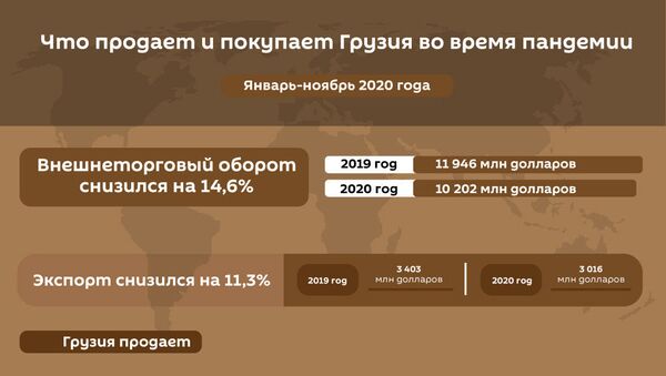 Падение внешней торговли Грузии - данные статистики - Sputnik Грузия
