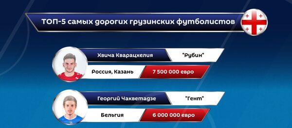 Топ-5 самых высокооплачиваемых футболистов Грузии Топ-5 самых высокооплачиваемых футболистов Грузии - Sputnik Грузия