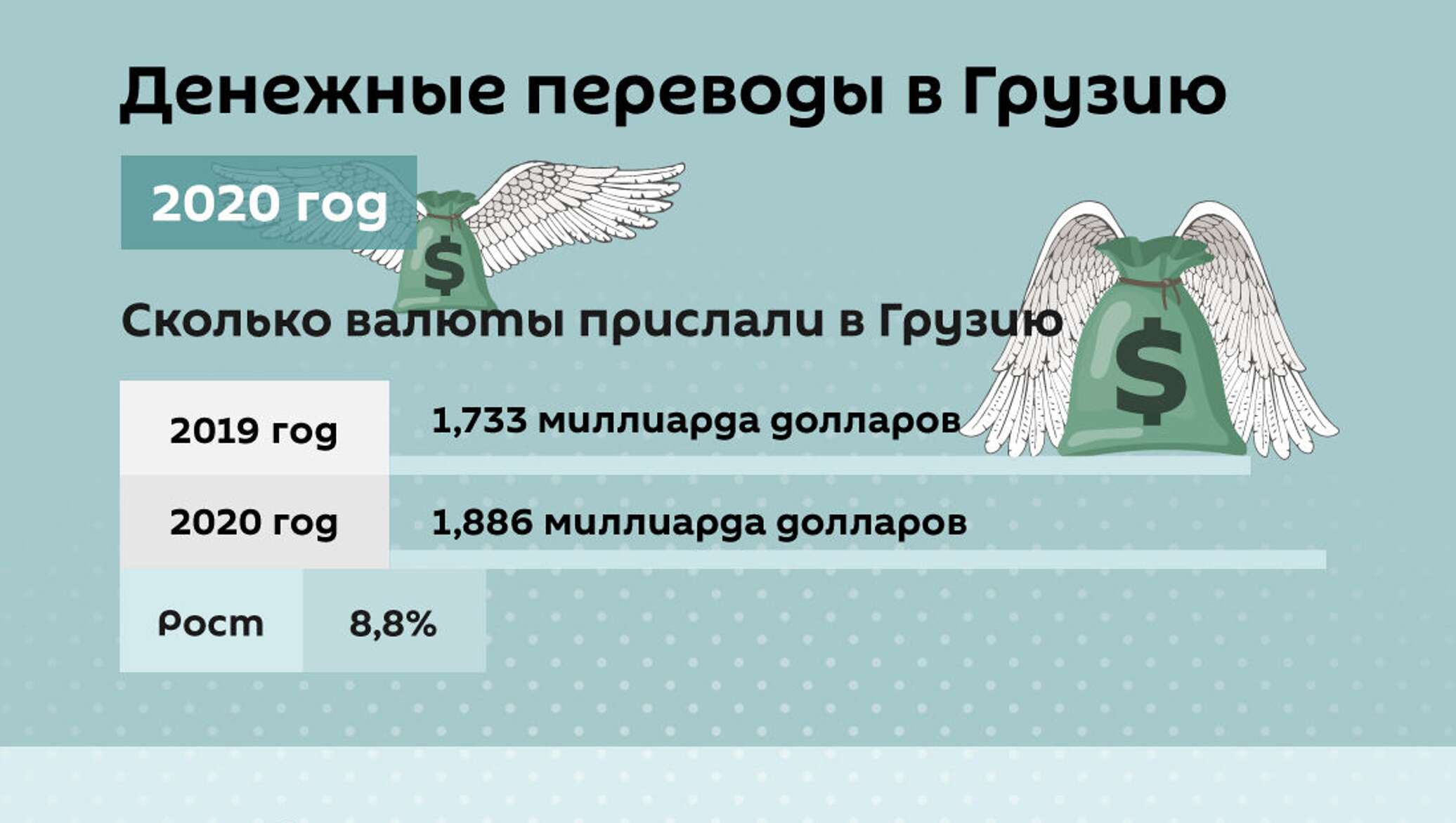 Перевод в грузию 2024. Денежные переводы в Грузию. Грузия перевод.