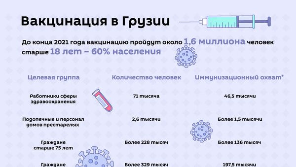 Вакцина от COVID-19 в Грузии - этапы иммунизации - Sputnik Грузия