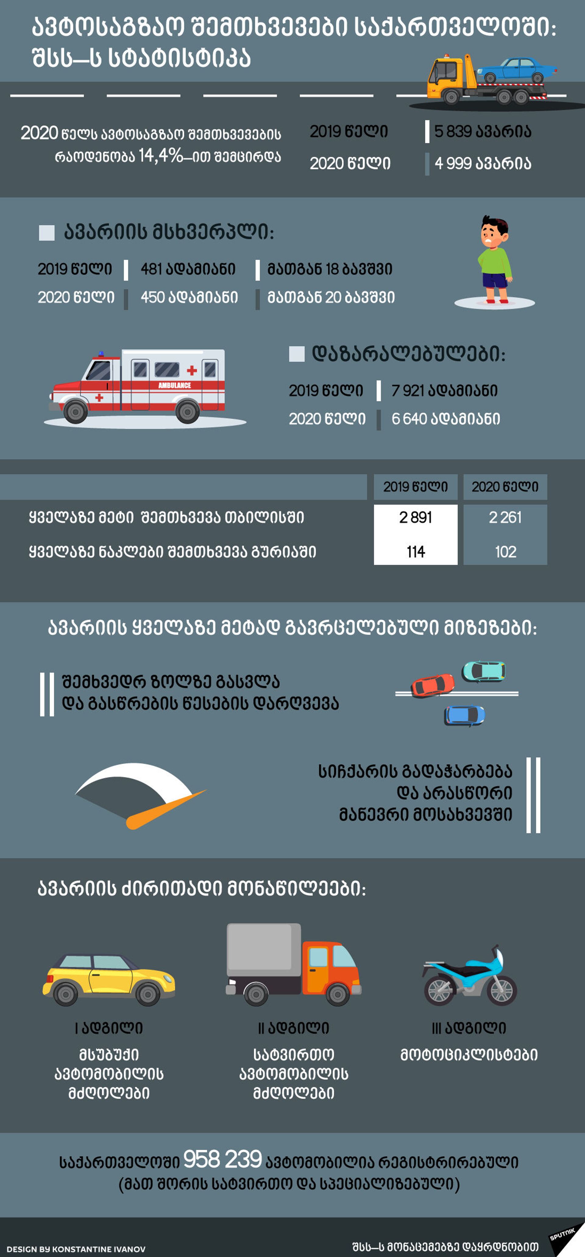ავტოსაგზაო შემთხვევები საქართველოში: შსს-ს სტატისტიკა - Sputnik საქართველო, 1920, 22.02.2021