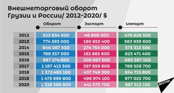 Внешнеторговый оборот Грузии и России 2012-2020 - Sputnik Грузия