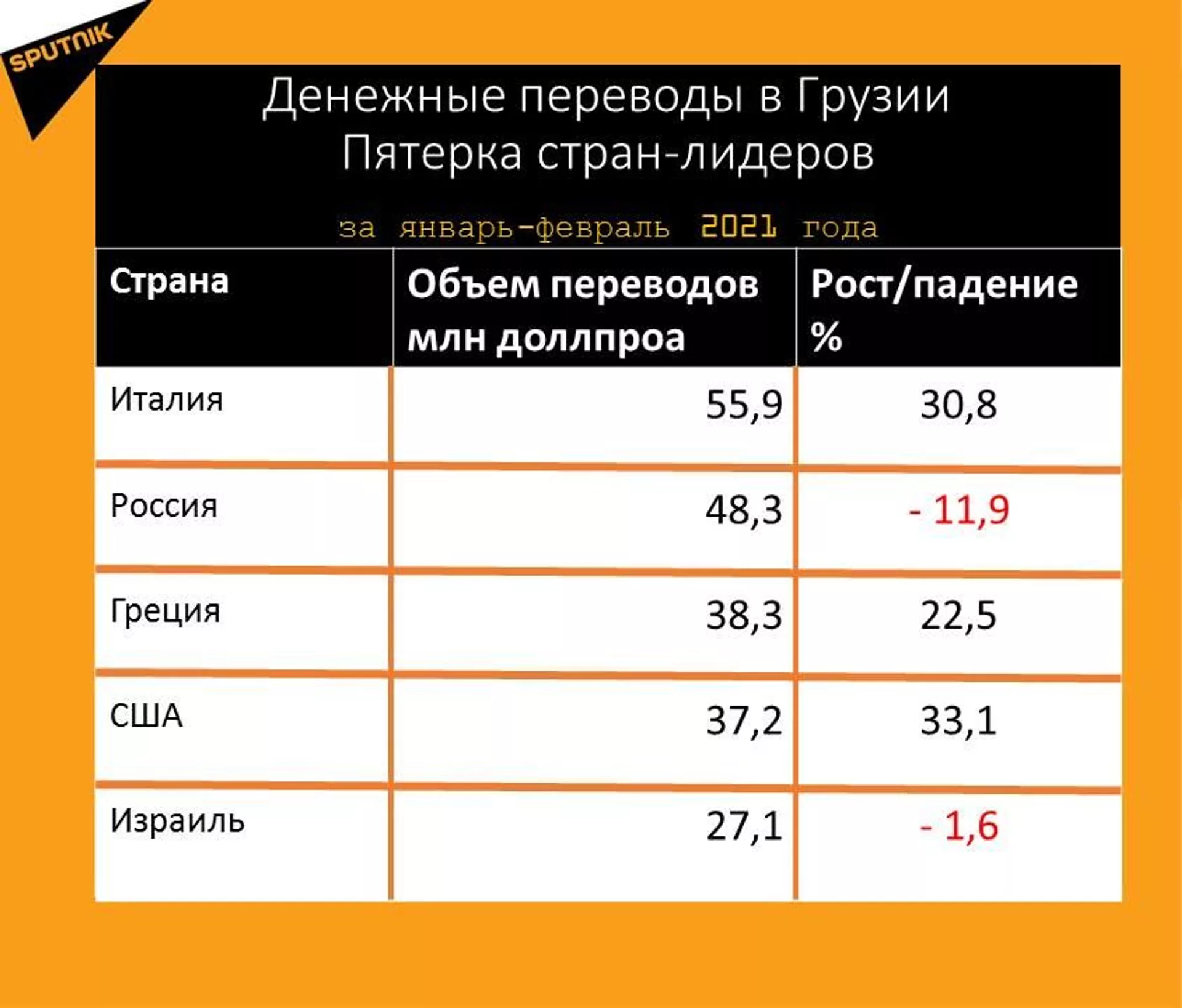 Денежные переводы: откуда присылают валюту в Грузию? Денежные переводы: откуда присылают валюту в Грузию? - Sputnik Грузия, 1920, 17.03.2021