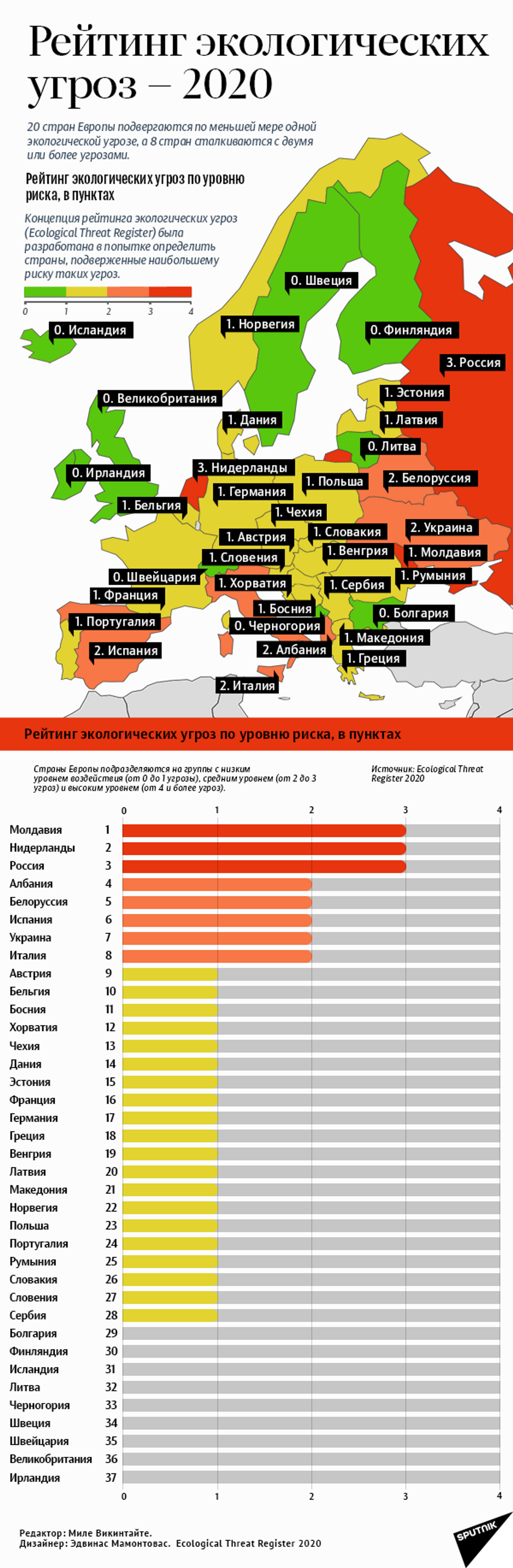 Уровни экологической опасности. Экологический рейтинг. Экология рейтинг. Экологические опасности список. Рейтинг опасности.