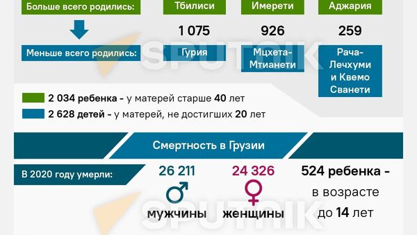 Рождаемость и смертность в Грузии - последние данные - Sputnik Грузия