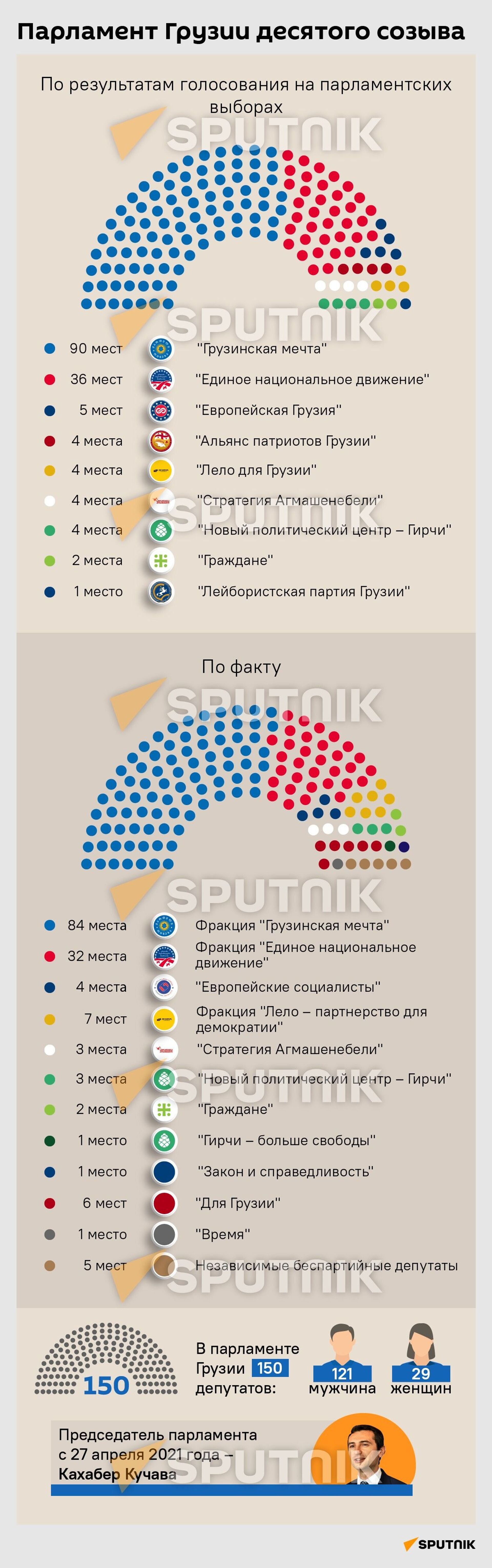 Было - стало: состав парламента Грузии 10 созыва - Sputnik Грузия, 1920, 14.06.2021