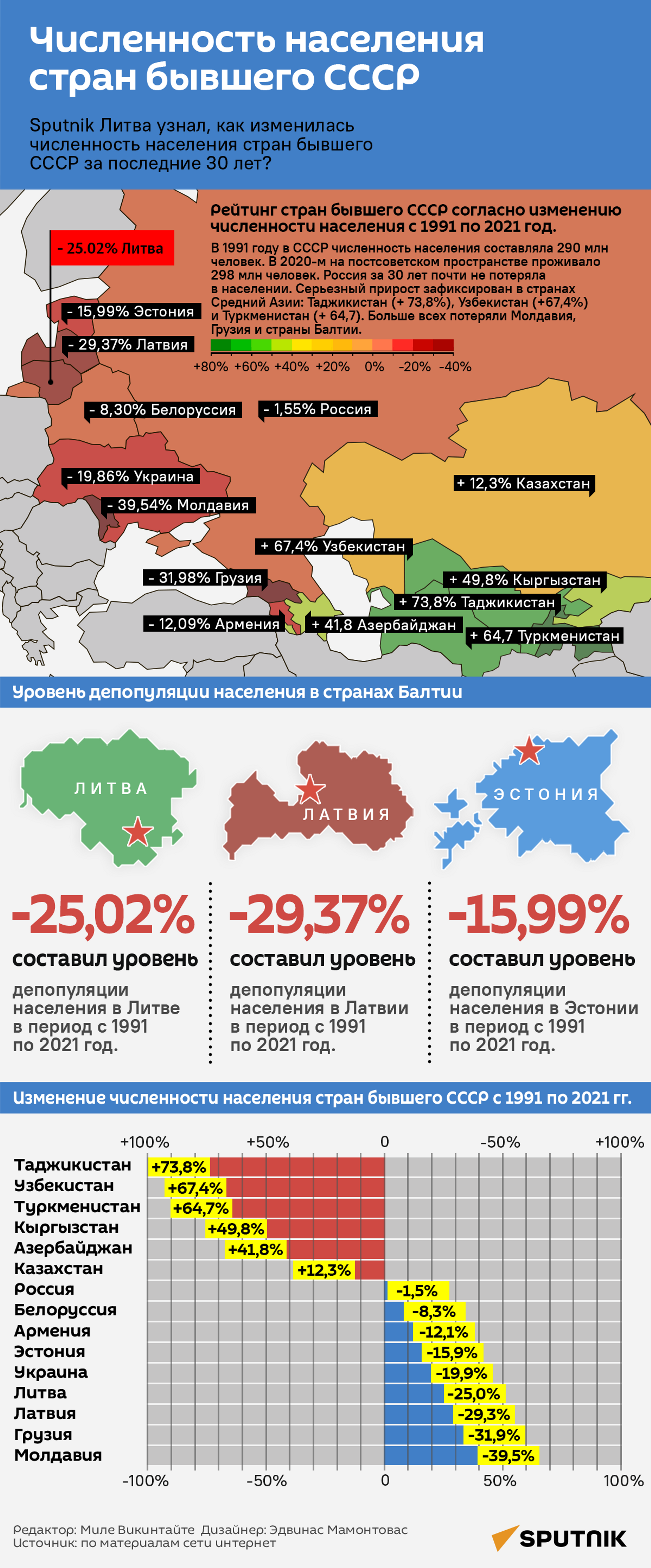 Численность населения в странах бывшего СССР - Sputnik Грузия, 1920, 20.06.2021
