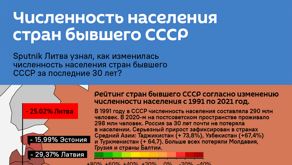 Численность населения в странах бывшего СССР - Sputnik Грузия