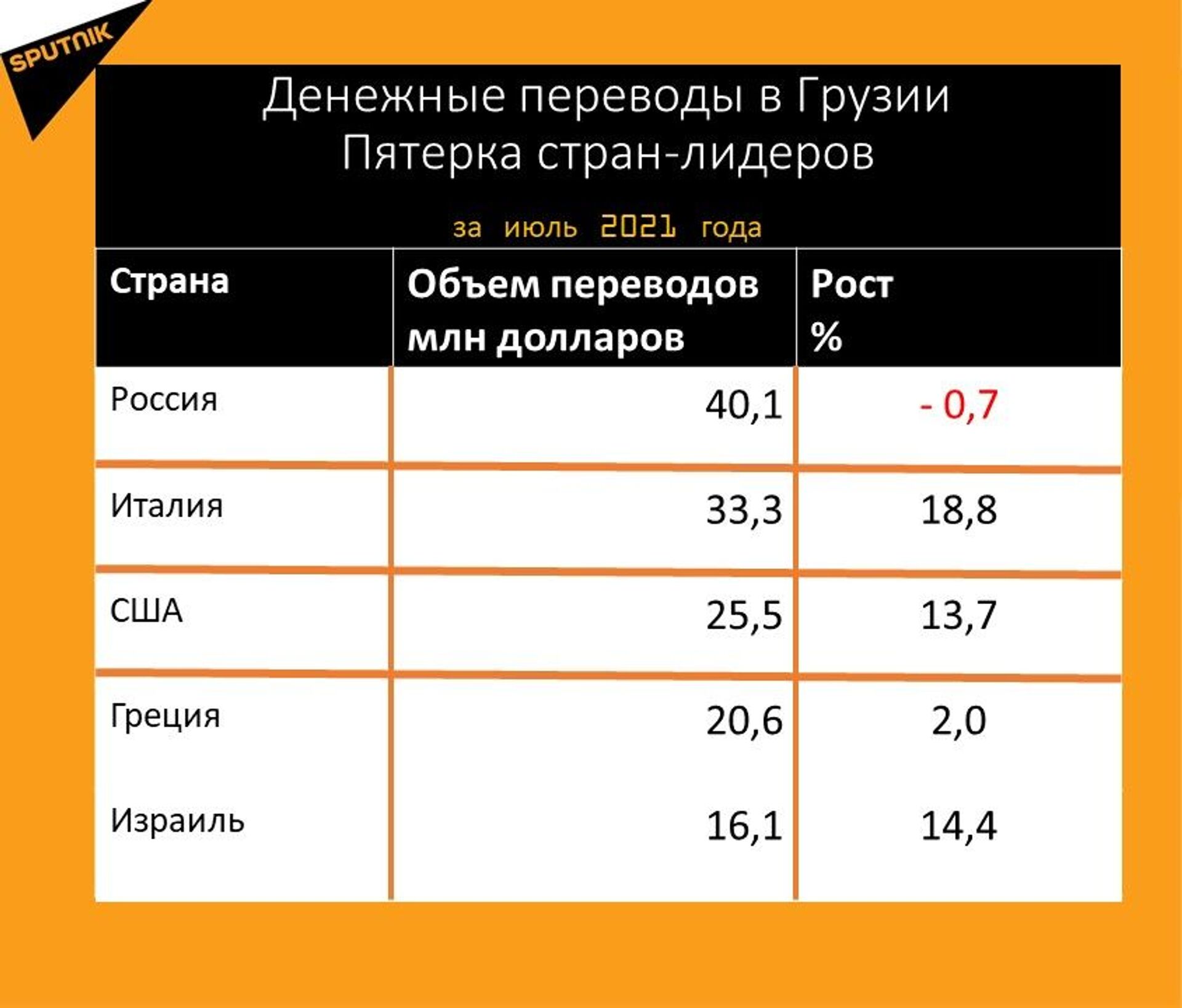 Статистика денежных переводов в Грузию за июль 2021 года - Sputnik Грузия, 1920, 24.08.2021