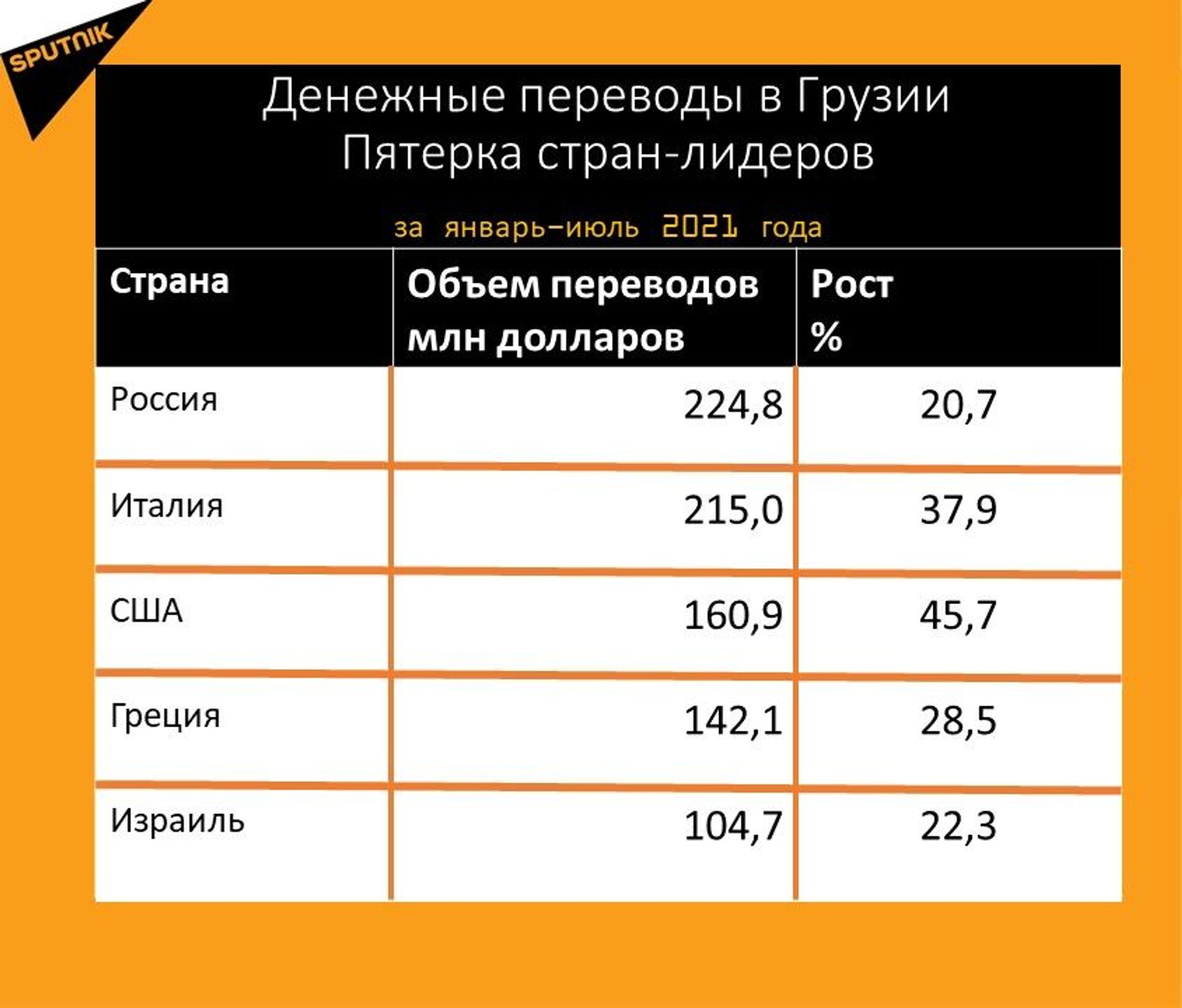 Статистика денежных переводов в Грузию за январь-июль 2021 года - Sputnik Грузия, 1920, 24.08.2021