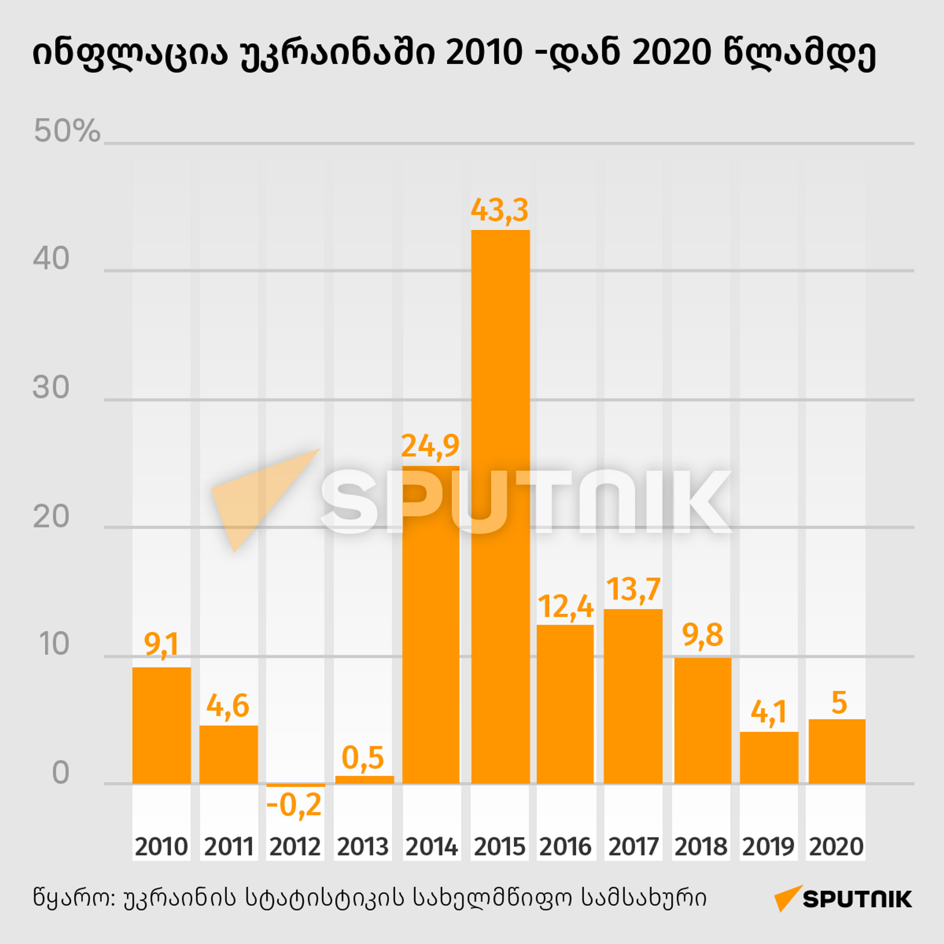 ინფლაცია უკრაინაში 2010-2020 წლებში - Sputnik საქართველო, 1920, 24.08.2021