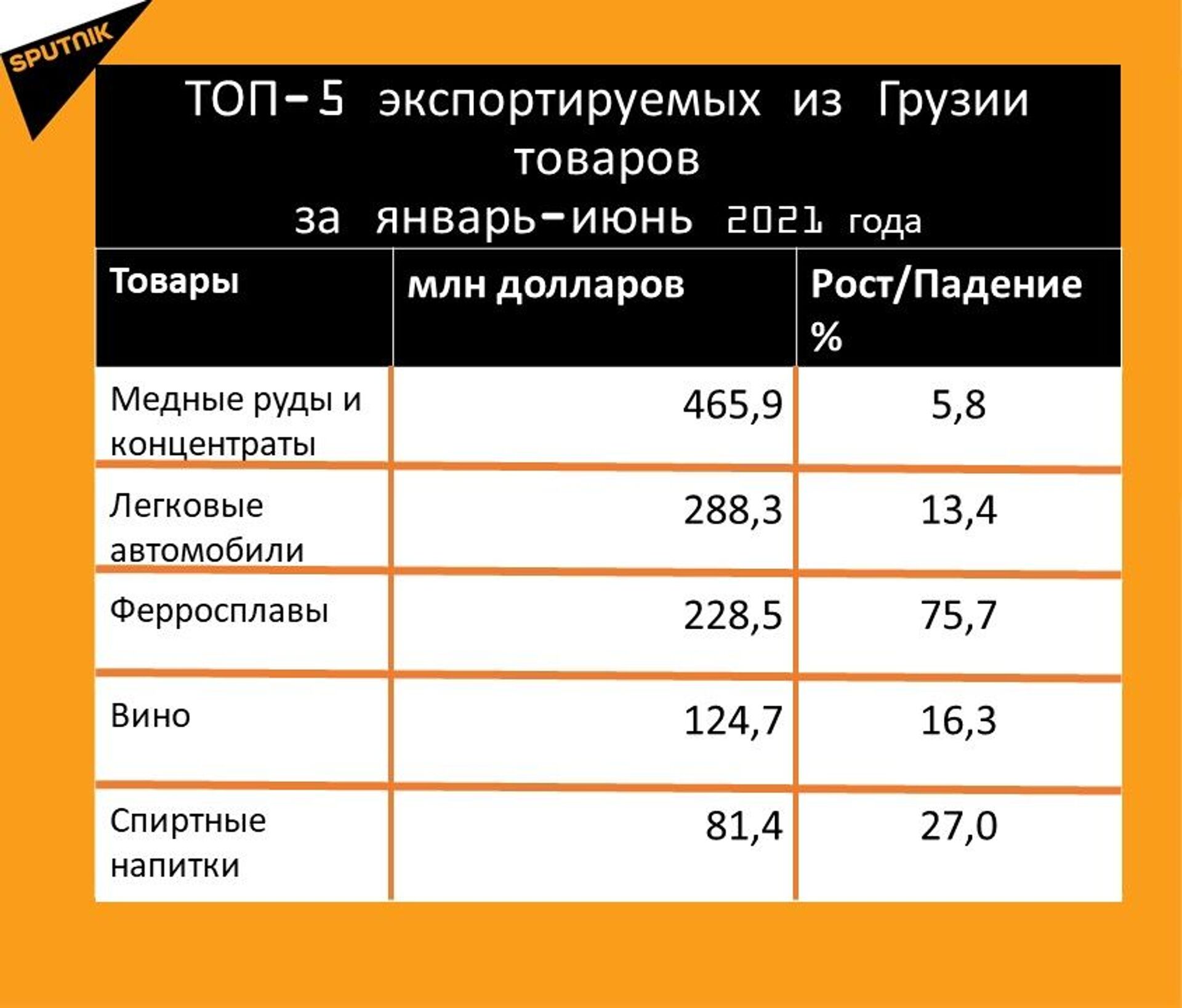 Статистика внешнеторгового оборота Грузии за январь-июль 2021 года, экспорт - Sputnik Грузия, 1920, 24.08.2021