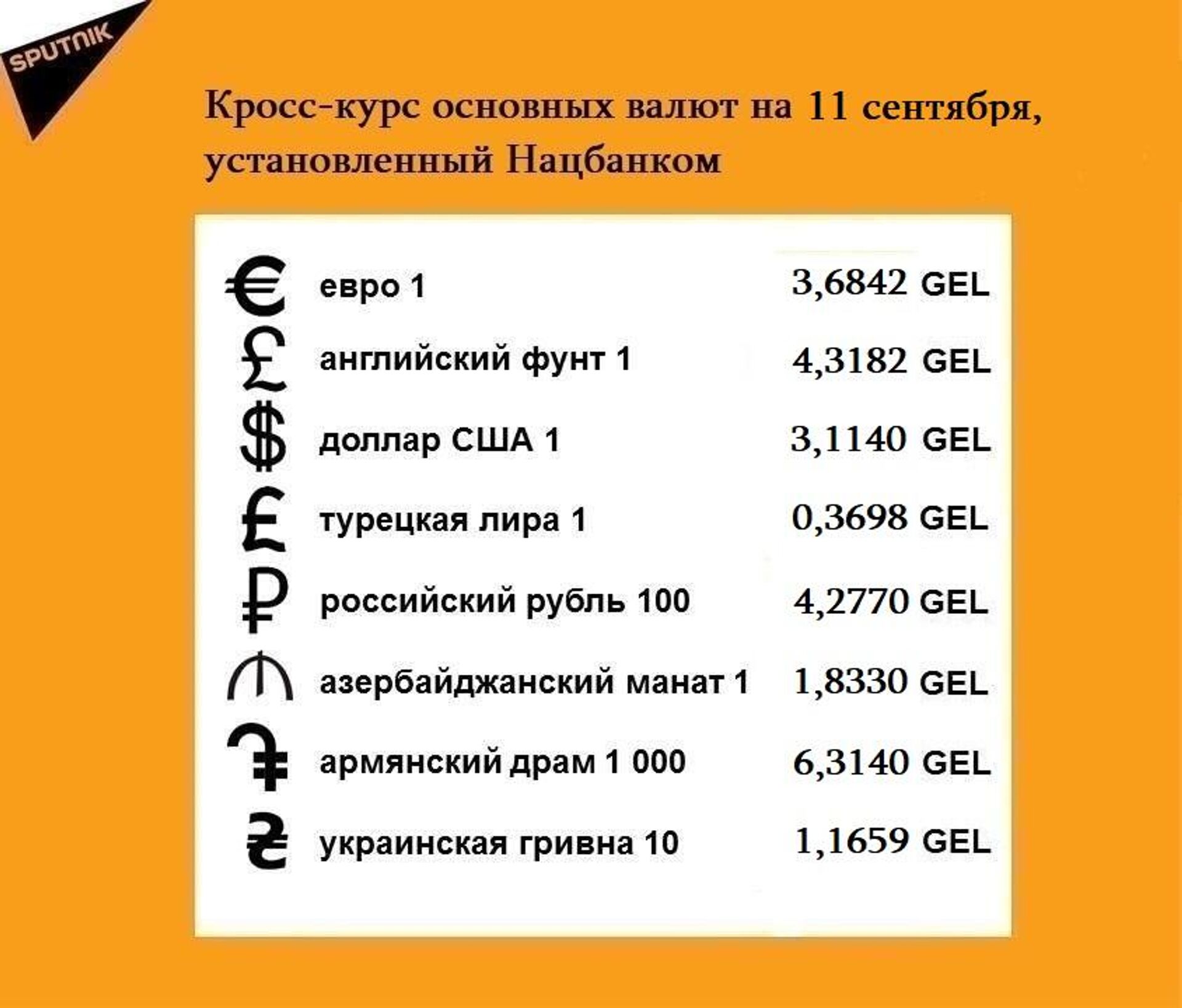 Кросс-курс основных валют на 11 сентября - Sputnik Грузия, 1920, 10.09.2021