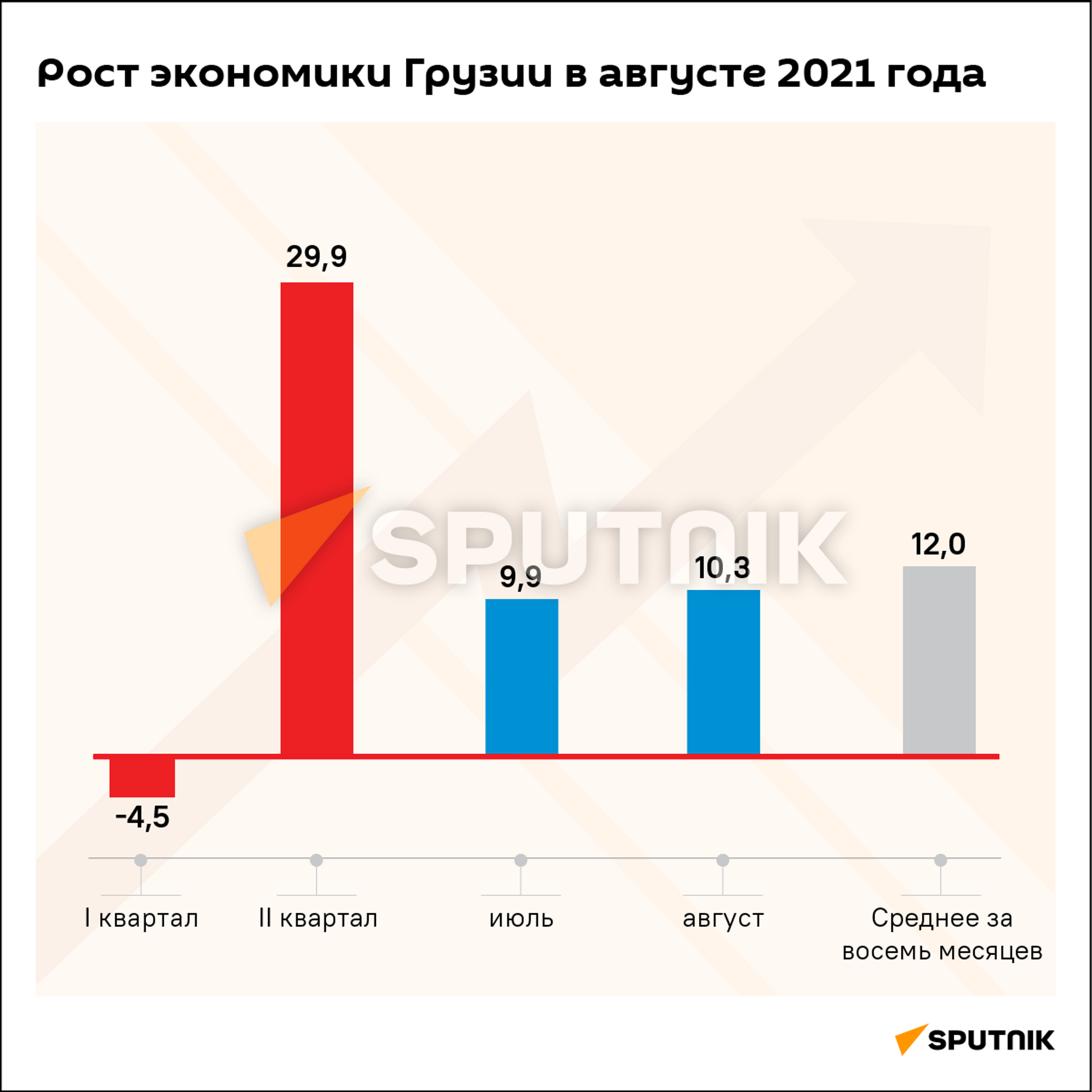 Экономический рост Грузии за август и восемь месяцев 2021 года - Sputnik Грузия, 1920, 30.09.2021